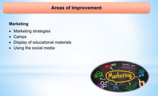 Areas of Improvement
Marketing
 Marketing strategies
 Camps
 Display of educational materials
 Using the social media
 