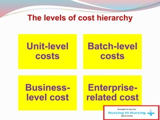The levels of cost hierarchy
Unit-level
costs
Batch-level
costs
Business-
level cost
Enterprise-
related cost
 