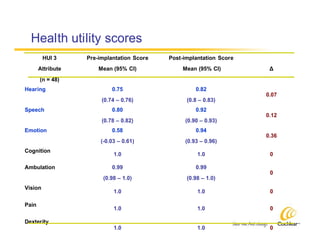 Cost Effectiveness Ci220509