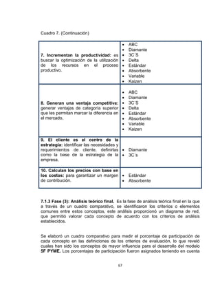 67
Cuadro 7. (Continuación)
7. Incrementan la productividad: es
buscar la optimización de la utilización
de los recursos en el proceso
productivo.
• ABC
• Diamante
• 3C´S
• Delta
• Estándar
• Absorbente
• Variable
• Kaizen
8. Generan una ventaja competitiva:
generar ventajas de categoría superior
que les permitan marcar la diferencia en
el mercado.
• ABC
• Diamante
• 3C´S
• Delta
• Estándar
• Absorbente
• Variable
• Kaizen
9. El cliente es el centro de la
estrategia: identificar las necesidades y
requerimientos de cliente, definirlas
como la base de la estrategia de la
empresa.
• Diamante
• 3C´s
10. Calculan los precios con base en
los costos: para garantizar un margen
de contribución.
• Estándar
• Absorbente
7.1.3 Fase (3): Análisis teórico final. Es la fase de análisis teórica final en la que
a través de un cuadro comparativo, se identificaron los criterios o elementos
comunes entre estos conceptos, este análisis proporcionó un diagrama de red,
que permitió valorar cada concepto de acuerdo con los criterios de análisis
establecidos.
Se elaboró un cuadro comparativo para medir el porcentaje de participación de
cada concepto en las definiciones de los criterios de evaluación, lo que reveló
cuales han sido los conceptos de mayor influencia para el desarrollo del modelo
5F PYME. Los porcentajes de participación fueron asignados teniendo en cuenta
 