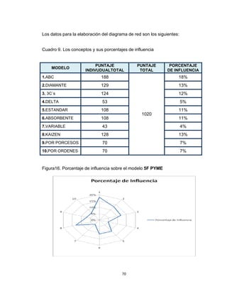 70
Los datos para la elaboración del diagrama de red son los siguientes:
Cuadro 9. Los conceptos y sus porcentajes de influencia
MODELO
PUNTAJE
INDIVUDUALTOTAL
PUNTAJE
TOTAL
PORCENTAJE
DE INFLUENCIA
1.ABC 188
1020
18%
2.DIAMANTE 129 13%
3. 3C´s 124 12%
4.DELTA 53 5%
5.ESTANDAR 108 11%
6.ABSORBENTE 108 11%
7.VARIABLE 43 4%
8.KAIZEN 128 13%
9.POR PORCESOS 70 7%
10.POR ORDENES 70 7%
Figura16. Porcentaje de influencia sobre el modelo 5F PYME
 