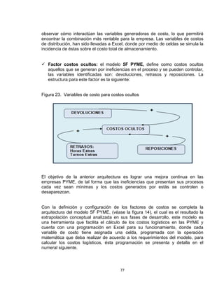 77
observar cómo interactúan las variables generadoras de costo, lo que permitirá
encontrar la combinación más rentable para la empresa. Las variables de costos
de distribución, han sido llevadas a Excel, donde por medio de celdas se simula la
incidencia de éstas sobre el costo total de almacenamiento.
Factor costos ocultos: el modelo 5F PYME, define como costos ocultos
aquellos que se generan por ineficiencias en el proceso y se pueden controlar,
las variables identificadas son: devoluciones, retrasos y reposiciones. La
estructura para este factor es la siguiente:
Figura 23. Variables de costo para costos ocultos
El objetivo de la anterior arquitectura es lograr una mejora continua en las
empresas PYME, de tal forma que las ineficiencias que presentan sus procesos
cada vez sean mínimas y los costos generados por estás se controlen o
desaparezcan.
Con la definición y configuración de los factores de costos se completa la
arquitectura del modelo 5F PYME, (véase la figura 14), el cual es el resultado la
extrapolación conceptual analizada en sus fases de desarrollo, este modelo es
una herramienta que facilita el cálculo de los costos logísticos en las PYME y
cuenta con una programación en Excel para su funcionamiento, donde cada
variable de costo tiene asignada una celda, programada con la operación
matemática que deba realizar de acuerdo a los requerimientos del modelo, para
calcular los costos logísticos, ésta programación se presenta y detalla en el
numeral siguiente.
 
