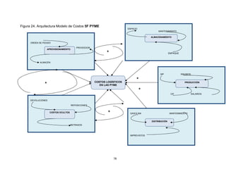78
Figura 24. Arquitectura Modelo de Costos 5F PYME
ORDEN DE PEDIDO
PROVEEDOR
ALMACEN
APROVISIONAMIENTO
ESPACIO
MANTENIMIENTO
EMPAQUE
GASOLINA MANTENIMIENTO
IMPREVISTOS
DEVOLUCIONES
REPOSICIONES
RETRASOS
COSTOS LOGÍSTICOS
EN LAS PYME
ALMACENAMIENTO
COSTOS OCULTOS
DISTRIBUCIÓN
+
+
+
+
MP INSUMOS
CIF SALARIOS
+
PRODUCCIÓN
 