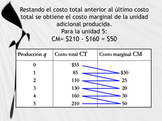 Coste marginal | PPTX