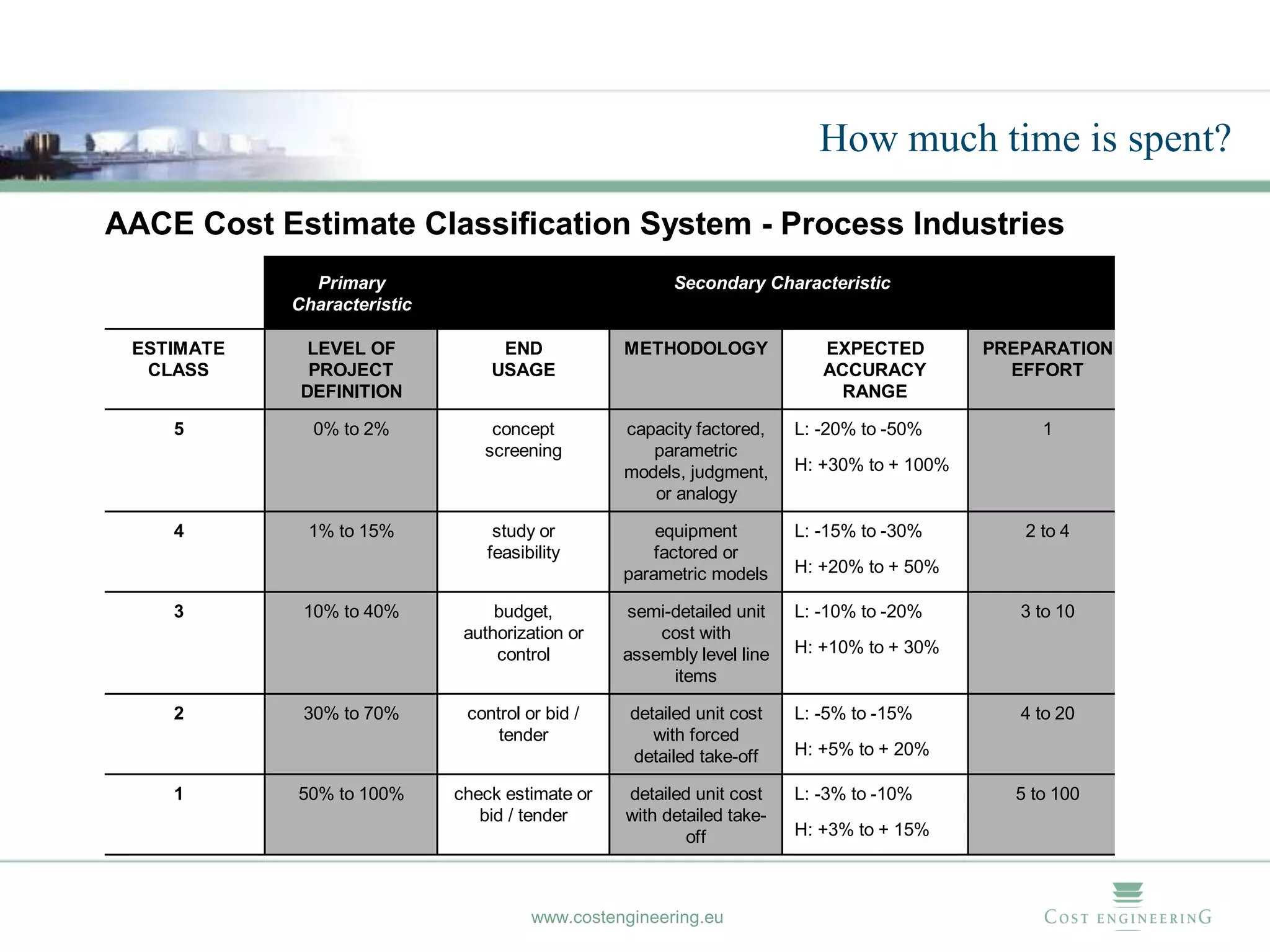 How much time is spent?

AACE Cost Estimate Classification System - Process Industries
              Primary                                  Secondary Characteristic
            Characteristic

 ESTIMATE     LEVEL OF            END            METHODOLOGY              EXPECTED         PREPARATION
  CLASS       PROJECT            USAGE                                    ACCURACY           EFFORT
             DEFINITION                                                    RANGE

    5         0% to 2%           concept         capacity factored,    L: -20% to -50%          1
                                screening           parametric
                                                 models, judgment,     H: +30% to + 100%
                                                    or analogy

    4        1% to 15%            study or           equipment         L: -15% to -30%        2 to 4
                                 feasibility         factored or
                                                 parametric models     H: +20% to + 50%

    3        10% to 40%           budget,        semi-detailed unit    L: -10% to -20%        3 to 10
                              authorization or       cost with
                                  control        assembly level line   H: +10% to + 30%
                                                      items

    2        30% to 70%       control or bid /    detailed unit cost   L: -5% to -15%         4 to 20
                                  tender             with forced
                                                  detailed take-off    H: +5% to + 20%

    1       50% to 100%      check estimate or   detailed unit cost    L: -3% to -10%        5 to 100
                                bid / tender     with detailed take-
                                                         off           H: +3% to + 15%



                                       www.costengineering.eu
 