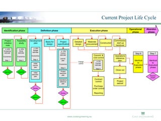 Current Project Life Cycle

                                                                                                                                       Operational     Abandon
Identification phase                     Definition phase                                      Execution phase
                                                                                                                                         phase          phase


 Project     Feasibility   Development                                                                                   Commission.
                                             Basis for     Project             Detailed       Materials
initiation     study          plan                                                                        Construction     start-up
                                              design     specification         design       procurement
  note                                                                                                                    handover
  ± 40%        ± 25%          ± 25%
               Study          Budget
Screening                                                     ± 10%
 estimate     estimate       estimate
                                                              Control                                                                       Step 6       Step 7
                                                             estimate                             Commit. &
Economics    Economics      Economics                                                                                    Operations
                                                             commit.
                                                                                                  cost control           reference
                              Step 3
 Step 1        Step 2                                          plan
                                                                                                     ± 5%                   plan           Identical    Identical
                                                                                  Change
                              Initial                                             control           Counter                                   to           to
                                                            Economics
                             commit.                                                                estimate                               Execution    Execution
                               plan                           Step 4                                                                        phase        phase
                                                                                                     Step 5
                                                                                                                          Close out
 Approval     Approval                                       Project
                               initial                      execution
                            execution                         plan
                               plan                                                                                                                      Abandon
                                                                                                                                                          project
                                                            Operations                              Contract
                                                            reference                                control               Project
                                                               plan                                                        debrief
                                                                                                   Purchase
                             Review                                                               order control

                                                             Review                                Reporting

                             Approval


                                                             Approval




                                                                         www.costengineering.eu
 
