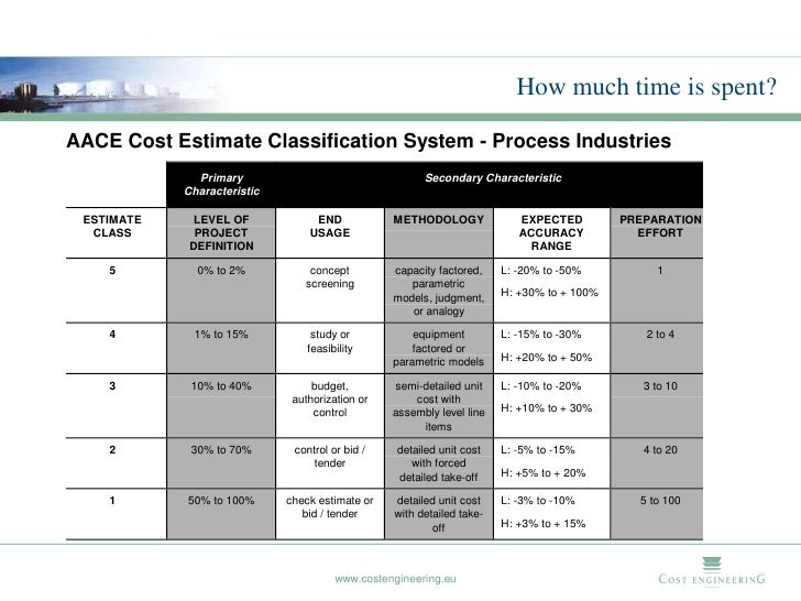 Cost Engineering Principles Of Cost Estimating