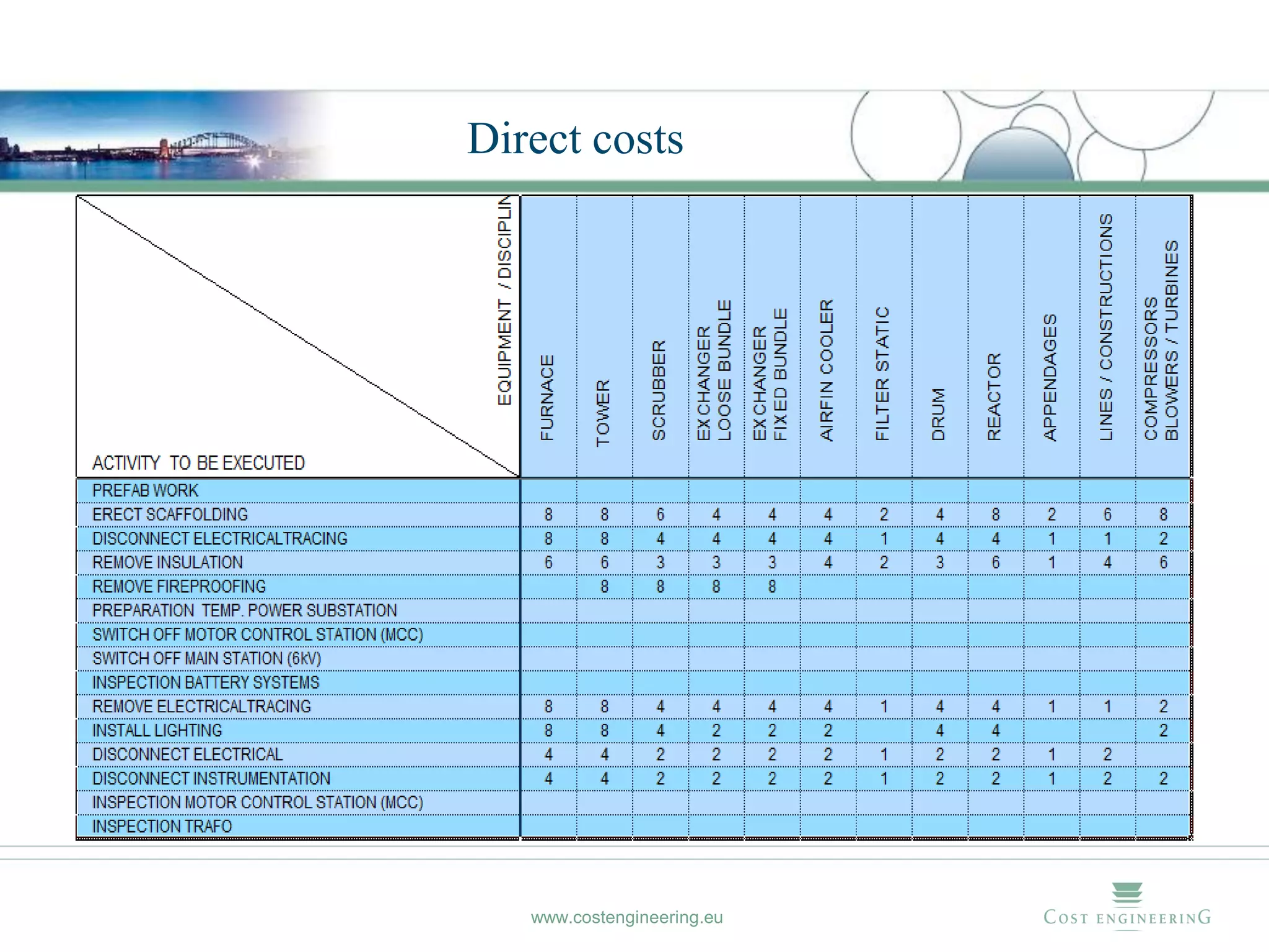 Direct costs




   www.costengineering.eu
 