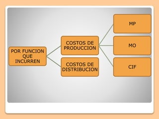 POR FUNCION
QUE
INCURREN
COSTOS DE
PRODUCCION
MP
MO
CIF
COSTOS DE
DISTRIBUCION
 