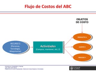 Flujo de Costos del ABC OBJETOS DE COSTO Actividades (Comprar, mantener, etc.) $ PRODUCTO A CLIENTE X PROCESO Y RECURSO $ (Personas, Tecnología, Maquinarias) 