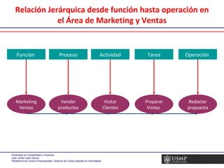 Relación Jerárquica desde función hasta operación en el Área de Marketing y Ventas Marketing Ventas Vender productos Visitar Clientes Preparar Visitas  Redactar propuesta Función  Proceso Actividad Tarea Operación  
