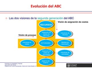 Evolución del ABC Las dos visiones de la  segunda generación  del ABC RECURSOS Asignación de Costos de Recursos Medidas de desempeño Inductores de costos ACTIVIDADES Inductores de recursos Inductores de actividades Asignación de costos de Actividades OBJETO DE COSTO Visión de asignación de costos  Visión de proceso 