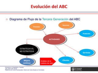 Diagrama de Flujo de la  Tercera Generación  del ABC  Evolución del ABC ACTIVIDADES ESTRATEGIA VS. NO ESTRATEGIA Mejora continua Clientes Procesos  Recursos Productos Servicios Análisis de la cadena de valor 