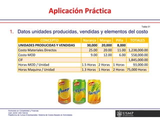 Datos unidades producidas, vendidas y elementos del costo Aplicación Práctica Tabla 01 