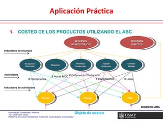 Aplicación Práctica COSTEO DE LOS PRODUCTOS UTILIZANDO EL ABC RECURSOS DIRECTOS Naranja Mango Piña Objeto de costeo Cambiar  Moldes Maquinar Planificar Producción Expedir Productos Recepcionar Materiales RECURSOS INDIRECTOS (CIF) Inductores de recursos Diagrama ABC Actividades Inductores de actividades # Recepciones # Horas MOD # Ordenes de Producción # Expediciones # Lotes 