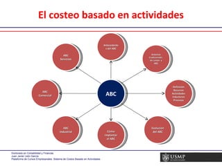 El costeo basado en actividades Antecedentes del ABC Cómo implantar el ABC ABC Comercial Definición Recursos Actividades Inductores Procesos Sistemas tradicionales  de costos  y ABC Evolución del ABC ABC Industrial ABC Servicios ABC 