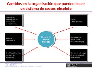 Cambios en la organización que pueden hacer un sistema de costos obsoleto Sistema de Costos Obsoleto Cambios de estrategias y de objetivos de comportamiento Mayor automatización Simplificación de los procesos de producción Cambio de estrategia de comercialización del producto Mejoras tecnológicas Cambios en la utilización de funciones de apoyo 