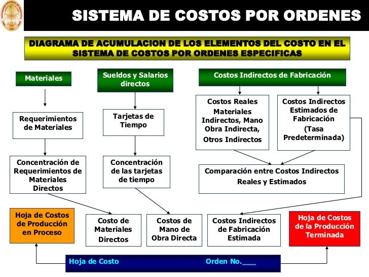 Sistema De Costos Por 243 Rdenes | costeo por ordenes de trabajo contabilidad de costos Sistema De Costos Por 243 Rdenes | costeo por ordenes de trabajo contabilidad de costos