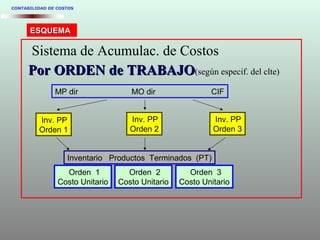 CONTABILIDAD DE COSTOS
Sistema de Acumulac. de Costos
Por ORDEN dePor ORDEN de TRABAJOTRABAJO(según especif. del clte)
MP dir MO dir CIF
Inv. PP
Orden 1
Inv. PP
Orden 2
Inv. PP
Orden 3
Inventario Productos Terminados (PT)
Orden 1
Costo Unitario
Orden 2
Costo Unitario
Orden 3
Costo Unitario
ESQUEMAESQUEMA
 