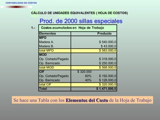 CONTABILIDAD DE COSTOS
CÁLCULO DE UNIDADES EQUIVALENTES ( HOJA DE COSTOS)
Prod. de 2000 sillas especiales
1.- Costos acumulados en Hoja de Trabajo
Elementos Producto
MPD
Madera A. $ 540.000,0
Madera B. $ 43.000,0
total MPD $ 583.000,0
MOD
Op. Cortado/Pegado $ 318.000,0
Op. Barnizado $ 250.000,0
total MOD $ 568.000,0
CIF $ 320.000
Op. Cortado/Pegado 60% $ 192.000,0
Op. Barnizado 40% $ 128.000,0
total CIF $ 320.000,0
Total $ 1.471.000,0
Se hace una Tabla con los Elementos del CostoElementos del Costo de la Hoja de Trabajo
 