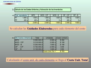 CONTABILIDAD DE COSTOS
2.- Cálculo de los Costos Unitarios y Valoración de los Inventarios
a) Prod. equivalente MPD MOD - C/P MOD - B CIF - C/P CIF - B
PT 1.600 u 1.600 u 1.600 u 1.600 u 1.600 u 1.600 u
PP 400 u 400 u 400 u 0 u 400 u 0 u
2.000 u 2.000 u 1.600 u 2.000 u 1.600 u
b) Info Costos Unitarios Total Unidades Costo Unitario
MPD $ 583.000,0 2.000 u $ 292
MOD - C/P $ 318.000,0 2.000 u $ 159
MOD - B $ 250.000,0 1.600 u $ 156
CIF - C/P $ 192.000,0 2.000 u $ 96
CIF - B $ 128.000,0 1.600 u $ 80
Costo Unit.Tot = $ 783
Se calculan las Unidades ElaboradasUnidades Elaboradas para cada elemento del costo
Calculando el costo unit. de cada elemento se llega al Costo Unit. TotalCosto Unit. Total
 