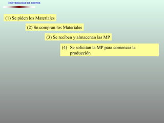 CONTABILIDAD DE COSTOS
(1) Se piden los Materiales
(2) Se compran los Materiales
(3) Se reciben y almacenan las MP
(4) Se solicitan la MP para comenzar la
producción
 
