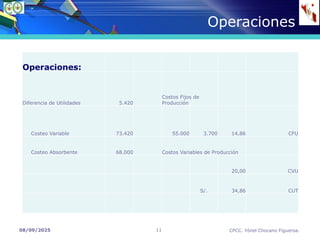 08/09/2025 CPCC. Yónel Chocano Figueroa.
11
Operaciones
Operaciones:
Diferencia de Utilidades 5.420
Costos Fijos de
Producción
Costeo Variable 73.420 55.000 3.700 14,86 CFU
Costeo Absorbente 68.000 Costos Variables de Producción
20,00 CVU
S/. 34,86 CUT
 