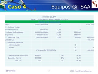 08/09/2025 CPCC. Yónel Chocano Figueroa.
12
Caso 4 Equipos Gil SAA
EQUIPOS GIL SAA
ESTADO DE INGRESOS Y EGRESOS AL 31-12-14
COSTEO POR ABSORCIÓN
Venta 120.000Unidades 20 2.400.000
(-) Costo de Venta:
Inventario Inicial 0Unidades 16,00 0
(+) Costo de Producción 140.000Unidades 16,00 2240000
Disponible 140000Unidades 16,00 2240000
(-) Inventario Final 20.000Unidades 16,00 320000 1920000
Utidad Bruta 480.000
(-) Gastos de Operación
Administración 0
Ventas 0 0
UTILIDAD DE OPERACIÓN S/. 480.000
Costos Fijos de Producción 400.000 CVU 14,00
Capacidad Normal 200.000 CFU 2,00
Tasa Fija 2,00 CTU 16,00
 
