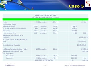 08/09/2025 CPCC. Yónel Chocano Figueroa.
14
Caso 5
CREACIONES SIGLO XXI SAA
ESTADO DE RESULTADOS AL 31-12-14
COSTEO VARIABLE
Venta 6.000Unidades 220,00 1.320.000
(-) Costo de Venta:
Inventario Inicial 2000 Unidades 50,00 100000
(+) Costo de Producción Variable 4.800 Unidades 50,00 240000
Disponible 6800 Unidades 50,00 340000
(-) Inventario Final 800 Unidades 50,00 40000 300000
Margen de Contribución de la
Producción 1.020.000,00
(+) Variación en eficiencia Mano de
Obra 10.800,00
Costo de Venta Ajustado 1.009.200,00
(-) Gastos Variables de Vta. y Adm. 6.000Unidades 20,00 120000,00
Margen de Contribución Total 889.200
(-) Costos Fijos:
Producción 4.800Unidades 45,00 216.000
Operación 5.000Unidades 45,00 225.000 441.000
UTILIDAD DE OPERACIÓN S/. 448.200
 