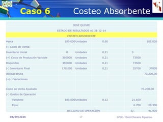 08/09/2025 CPCC. Yónel Chocano Figueroa.
17
Caso 6 Costeo Absorbente
JOSÉ QUISPE
ESTADO DE RESULTADOS AL 31-12-14
COSTEO ABSORBENTE
Venta 180.000Unidades 0,60 108.000
(-) Costo de Venta:
Inventario Inicial 0 Unidades 0,21 0
(+) Costo de Producción Variable 350000 Unidades 0,21 73500
Disponible 350000 Unidades 0,21 73500
(-) Inventario Final 170.000 Unidades 0,21 35700 37800
Utilidad Bruta 70.200,00
(+/-) Variaciones
Costo de Venta Ajustado 70.200,00
(-) Gastos de Operación
Variables 180.000Unidades 0,12 21.600
Fijos: 6.700 28.300
UTILIDAD DE OPERACIÓN S/. 41.900
 