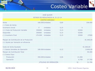 08/09/2025 CPCC. Yónel Chocano Figueroa.
18
Costeo Variable
2000
2001
2002
2003
JOSÉ QUISPE
ESTADO DE RESULTADOS AL 31-12-14
COSTEO VARIABLE
Venta 180.000Unidades 0,60 108.000
(-) Costo de Venta:
Inventario Inicial 0 Unidades 0,15 0
(+) Costo de Producción Variable 350000 Unidades 0,15 52500
Disponible 350000 Unidades 0,15 52500
(-) Inventario Final 170.000 Unidades 0,15 25500 27000
Margen de Contribución de la Producción 81.000,00
(+) Ajuste por Variación en eficiencia
Costo de Venta Ajustado 81.000,00
(-) Gastos Variables de Operación 180.000Unidades 0,12 21600,00
Margen de Contribución Total 59.400
(-) Costos Fijos:
Producción 350.000Unidades 0,06 21.000
Operación 6.700 27.700
UTILIDAD DE OPERACIÓN S/. 31.700
 