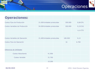 08/09/2025 CPCC. Yónel Chocano Figueroa.
19
Operaciones
Add Your Title
Add Your Title
Operaciones:
Costos Fijos de Producción 21.000Unidades producidas 350.000 0,06CFU
Costos Variables de Producción 54.000Unidades producidas 350.000 0,15CVU
0,21 CTU
Costos Variables de Operación 21.600Unidades producidas 180.000 0,12
Costos Fijos de Operación S/. 6.700
Diferencia de Utilidades
Costeo Absorbente 41.900
Costeo Variable 31.700
10.200
 