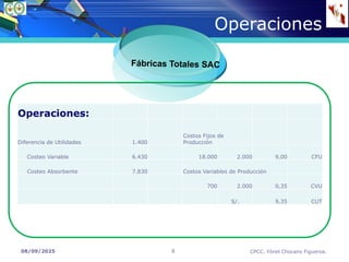 08/09/2025 CPCC. Yónel Chocano Figueroa.
8
Fábricas Totales SAC
Operaciones
Operaciones:
Diferencia de Utilidades 1.400
Costos Fijos de
Producción
Costeo Variable 6.430 18.000 2.000 9,00 CFU
Costeo Absorbente 7.830 Costos Variables de Producción
700 2.000 0,35 CVU
S/. 9,35 CUT
 
