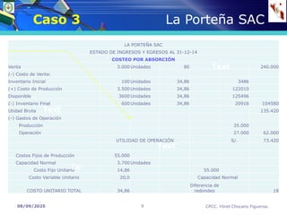 08/09/2025 CPCC. Yónel Chocano Figueroa.
9
Caso 3 La Porteña SAC
LA PORTEÑA SAC
ESTADO DE INGRESOS Y EGRESOS AL 31-12-14
COSTEO POR ABSORCIÓN
Venta 3.000Unidades 80 240.000
(-) Costo de Venta:
Inventario Inicial 100Unidades 34,86 3486
(+) Costo de Producción 3.500Unidades 34,86 122010
Disponible 3600Unidades 34,86 125496
(-) Inventario Final 600Unidades 34,86 20916 104580
Utidad Bruta 135.420
(-) Gastos de Operación
Producción 35.000
Operación 27.000 62.000
UTILIDAD DE OPERACIÓN S/. 73.420
Costos Fijos de Producción 55.000
Capacidad Normal 3.700Unidades
Costo Fijo Unitario 14,86 55.000
Costo Variable Unitario 20,0 Capacidad Normal
COSTO UNITARIO TOTAL 34,86
Diferencia de
redondeo 18
Text
Text
Text
Te
 