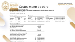 Costos mano de obra
Costo Hora Hombre para el periodo 2024-2025
Para el caso de un trabajador que labora un año completo durante la vigencia del Pacto Colectivo, todos en AFP
MO=f(Categoría, Condiciones, Otros)
hH=(Ingresos + Aportes + Otros) / HL
Jornales vigentes Otros pagos Aportes
Jornal básicoBUC Movilidad 8.60
S/ Día laborado ESSALUD 9% Remuneración afecta
Operario 86.80
S/ 32% Overol 63.47
S/ 2 al año Seg Com Trab Riesgo 3% Remuneración afecta
Oficial 68.10
S/ 30% Seguro vida 5.00
S/ Mensual Aporte AFP 1% Remuneración afecta
Peon 61.30
S/ 30% Fondo de capacitación0.20
S/ Día laborado Escolaridad 3 Hijos en edad escolar
Operarios especializados
BAE Operador de Equipo Mediano 8% % JB
BAE Operador de Equipo Pesado 10% % JB
BAE Topógrafo 9% % JB
BAE Operario Electromecánico 17% % JB
BAE Operario Soldador Homologado 6G 20% % JB
Bonificaciones por condiciones de trabajo
Bonificacion por altura (primer tramo) 7% % JB
Bonificacion por contacto con el agua 20% % JB
Bonificacion por Altitud 2.00
S/ Día laborado
Bonificacion por laborar bajo la cota cero 1.90
S/ Día laborado
Bonificacion por alta temperatura 3.50
S/ Día laborado
Bonificacion por trabajo nocturno 25% % JB
 