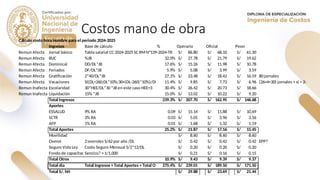 Costos mano de obra
Cálculo costo hora Hombre para el periodo 2024-2025
Ingresos Base de cálculo % Operario Oficial Peon
Remun Afecta Jornal básico Tabla salarial CC 2024-2025 SC RMN°139-2024-TR 86.80
S/ 68.10
S/ 61.30
S/
Remun Afecta BUC %JB 32.0% 27.78
S/ 21.79
S/ 19.62
S/
Remun Afecta Dominical DD/DL*JB 17.6% 15.26
S/ 11.98
S/ 10.78
S/
Remun Afecta Feriados DF/DL*JB 5.9% 5.08
S/ 3.99
S/ 3.59
S/
Remun Afecta Gratificación 2*40/DL*JB 27.1% 23.48
S/ 18.42
S/ 16.59
S/ 80 jornales
Remun Afecta Vacaciones SI(DL<260;DL*10%;30+(DL-260)*10%)/DL*JB 11.4% 9.85
S/ 7.73
S/ 6.96
S/ (26+4=30) jornales + si > 260 prime
Remun Inafecta Escolaridad 30*HEE/DL*30 *JB en este caso HEE=3 30.4% 26.42
S/ 20.73
S/ 18.66
S/
Remun Inafecta Liquidación 15% *JB 15.0% 13.02
S/ 10.22
S/ 9.20
S/
Total Ingresos 239.3% 207.70
S/ 162.95
S/ 146.68
S/
Aportes
ESSALUD 9% RA 0.09 15.14
S/ 11.88
S/ 10.69
S/
SCTR 3% RA 0.03 5.05
S/ 3.96
S/ 3.56
S/
AFP 1% RA 0.01 1.68
S/ 1.32
S/ 1.19
S/
Total Aportes 25.2% 21.87
S/ 17.16
S/ 15.45
S/
Movilidad 8.60
S/ 8.60
S/ 8.60
S/
Overol 2 overoles S/62 por año /DL 0.42
S/ 0.42
S/ 0.42
S/ EPP?
Seguro Vida Ley Costo Seguro Mensual S/2*12/DL 0.20
S/ 0.20
S/ 0.20
S/
Fondo de capacitación
Sencico? + 1/1,000 0.21
S/ 0.16
S/ 0.15
S/
Total Otros 10.9% 9.43
S/ 9.39
S/ 9.37
S/
Total día Total Ingresos + Total Aportes + Total Otros275.4% 239.01
S/ 189.50
S/ 171.50
S/
Total S/. hH 29.88
S/ 23.69
S/ 21.44
S/
 