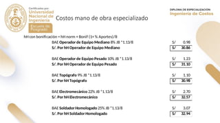 Costos mano de obra especializado
hH con bonificación = hH norm + Bonif (1+ % Aportes)/8
BAE Operador de Equipo Mediano 8% JB *1.13/8 0.98
S/
S/. Por hH Operador de Equipo Mediano 30.86
S/
BAE Operador de Equipo Pesado 10% JB *1.13/8 1.23
S/
S/. Por hH Operador de Equipo Pesado 31.10
S/
BAE Topógrafo 9% JB *1.13/8 1.10
S/
S/. Por hH Topógrafo 30.98
S/
BAE Electromecánico 22% JB *1.13/8 2.70
S/
S/. Por hH Electromecánico 32.57
S/
BAE Soldador Homologado 25% JB *1.13/8 3.07
S/
S/. Por hH Soldador Homologado 32.94
S/
 