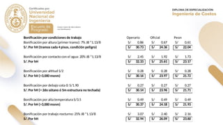 Costos mano de obra obrero
con bonificación
Bonificación por condiciones de trabajo Operario Oficial Peon
Bonificación por altura (primer tramo): 7% JB *1.13/8 0.86
S/ 0.67
S/ 0.61
S/
S/. Por hH (tramos cada 4 pisos, condición peligro) 30.73
S/ 24.36
S/ 22.04
S/
Bonificación por contacto con el agua: 20% JB *1.13/8 2.45
S/ 1.92
S/ 1.73
S/
S/. Por hH 32.33
S/ 25.61
S/ 23.17
S/
Bonificación por altitud S/2 0.28
S/ 0.28
S/ 0.28
S/
S/. Por hH (>3,000 msnm) 30.16
S/ 23.97
S/ 21.72
S/
Bonificación por debajo cota 0: S/1.90 0.27
S/ 0.27
S/ 0.27
S/
S/. Por hH (< 2do sótano ó 5m estructura no techada) 30.14
S/ 23.96
S/ 21.71
S/
Bonificación por alta temperatura S/3.5 0.49
S/ 0.49
S/ 0.49
S/
S/. Por hH (>3,000 msnm) 30.37
S/ 24.18
S/ 21.93
S/
Bonificación por trabajo nocturno: 25% JB *1.13/8 3.07
S/ 2.40
S/ 2.16
S/
S/. Por hH 32.94
S/ 26.09
S/ 23.60
S/
 