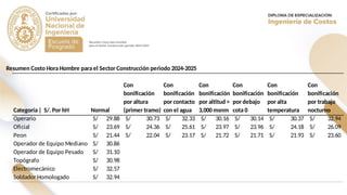 Resumen Costo Hora Hombre
para el Sector Construcción periodo 2024-2025
Resumen Costo Hora Hombre para el Sector Construcción periodo 2024-2025
Categoría | S/. Por hH Normal
Con
bonificación
por altura
(primer tramo)
Con
bonificación
por contacto
con el agua
Con
bonificación
por altitud >
3,000 msnm
Con
bonificación
por debajo
cota 0
Con
bonificación
por alta
temperatura
Con
bonificación
por trabajo
nocturno
Operario 29.88
S/ 30.73
S/ 32.33
S/ 30.16
S/ 30.14
S/ 30.37
S/ 32.94
S/
Oficial 23.69
S/ 24.36
S/ 25.61
S/ 23.97
S/ 23.96
S/ 24.18
S/ 26.09
S/
Peon 21.44
S/ 22.04
S/ 23.17
S/ 21.72
S/ 21.71
S/ 21.93
S/ 23.60
S/
Operador de Equipo Mediano 30.86
S/
Operador de Equipo Pesado 31.10
S/
Topógrafo 30.98
S/
Electromecánico 32.57
S/
Soldador Homologado 32.94
S/
 