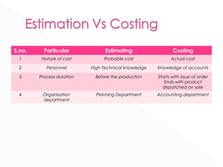 S.no. Particular Estimating Costing 
1 Nature of cost Probable cost Actual cost 
2 Personnel High Technical knowledge Knowledge of accounts 
3 Process duration Before the production Starts with issue of order 
Ends with product 
dispatched on sale 
4 Organisation 
department 
Planning Department Accounting department 
 