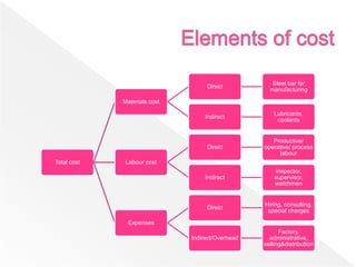 Total cost
Materials cost
Direct
Steel bar for
manufacturing
Indirect
Lubricants,
coolants
Labour cost
Direct
Productive/
operative/ process
labour
Indirect
Inspector,
supervisor,
watchmen
Expenses
Direct
Hiring, consulting,
special charges
Indirect/Overhead
Factory,
administrative,
selling&distribution
 