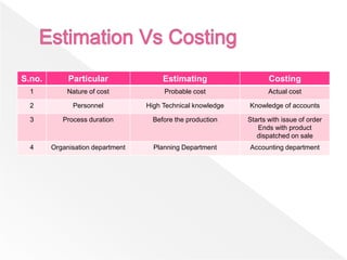 S.no. Particular Estimating Costing
1 Nature of cost Probable cost Actual cost
2 Personnel High Technical knowledge Knowledge of accounts
3 Process duration Before the production Starts with issue of order
Ends with product
dispatched on sale
4 Organisation department Planning Department Accounting department
 