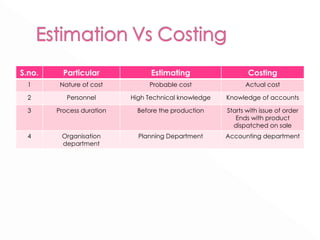 S.no. Particular Estimating Costing 1 Nature of cost Probable cost Actual cost 2 Personnel High Technical knowledge Knowledge of accounts 3 Process duration Before the production Starts with issue of order Ends with product dispatched on sale 4 Organisation department Planning Department Accounting department 