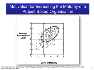 9
Motivation for Increasing the Maturity of a
Project Based Organization
Hilson, “Benchmarking Orgnisational Project Management Capability”. Proceedings of the Annual Project Management Seminars &
Symposium, Nashville, 2001.
 