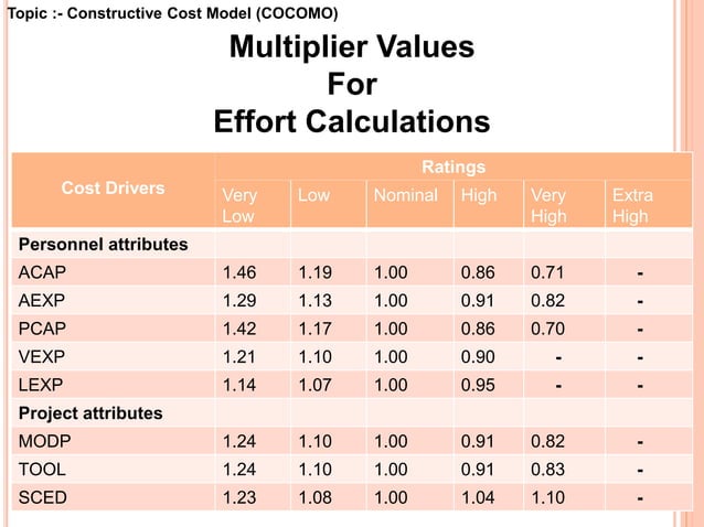 Cost estimation using cocomo model | PPT