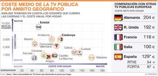 COSTE MEDIO DE LA TV PÚBLICA                                                                             COMPARACIÓN CON OTRAS
                                                                                                          TV PÚBLICAS EUROPEAS
 POR ÁMBITO GEOGRÁFICO                                                                                    COSTE NETO POR HOGAR
 ANÁLISIS TENIENDO EN CUENTA LOS HOGARES QUE CUBREN
 LAS CADENAS Y EL COSTE ANUAL POR HOGAR
                                                                                                                             204 y
                                                                                                                Alemania
               MAYOR
                                            Estatal
 15.000
 MILES DE
                                                                                                                             192 y
                                                                                                                R. Unido
 HOGARES


                                         Andalucía                  Catalunya
               COBERTURA




                                                                                                                             116 y
                                                                                                                Francia
                                Madrid
   3.000
                                           Comunidad
                                                                                                                             100 y
                                           Valenciana                                                           Italia
   2.000                                                               Galicia     Euskadi
                                   Canarias
                            Asturias
   1.000                                                         Castilla-                                                  129* y
                                                                                                                España
                                                                                               Baleares
                                                                 La Mancha
               MENOR
                                                  Aragón                                                          RTVE            54    y
                                                                                                                  FORTA           87
                                                     COSTE POR HOGAR                           MAYOR
               MENOR                                                                                                                    y
                           20       40      60         80        100        120   140    160     180
EUROS/HOGAR
Fuente: Uteca. *Seis comunidades sin TV hacen que descienda el precio por hogar                                                  EL PERIÓDICO
 