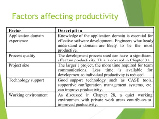 Factors affecting productivity
 