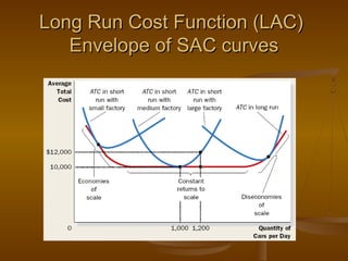 Long Run Cost Function (LAC)Long Run Cost Function (LAC)
Envelope of SAC curvesEnvelope of SAC curves
 