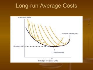 Long-run Average Costs
 
