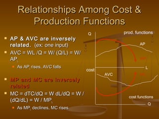Relationships Among Cost &Relationships Among Cost &
Production FunctionsProduction Functions
 AP & AVC are inverselyAP & AVC are inversely
related.related. (ex: one input)(ex: one input)
 AVC = WL /Q = W/ (Q/L) = W/AVC = WL /Q = W/ (Q/L) = W/
APAPLL
 As APAs APLL rises, AVC fallsrises, AVC falls
 MP and MC are inverselyMP and MC are inversely
relatedrelated
 MC = dTC/dQ = W dL/dQ = W /MC = dTC/dQ = W dL/dQ = W /
(dQ/dL) = W / MP(dQ/dL) = W / MPLL
 As MPAs MPLL declines, MC risesdeclines, MC rises
prod. functions
cost functions
MPL
L
MC
AP
AVC
Q
Q
cost
 